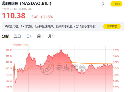 哔哩哔哩 7 月 14 日美股收盘股价。来源：老虎证券