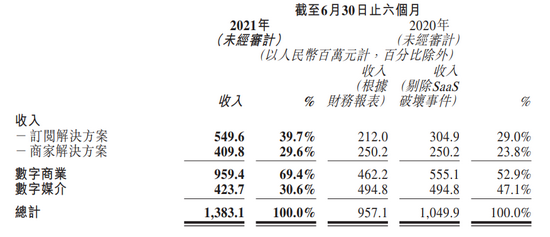 微盟 2021 年上半年收入情况图源 / 微盟半年报