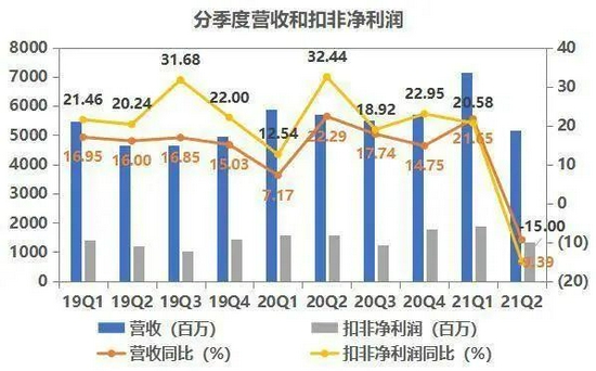 海天 2019 年至今的季度营收和净利润情况。最近两个季度明显下降数据来源/海天财报