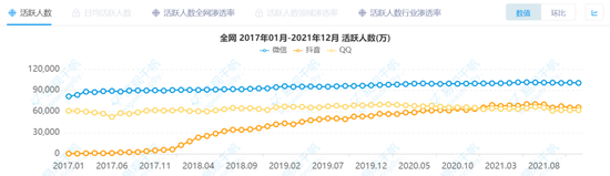 图 / 2017-2021 年微信、QQ　　和抖音全网月活人数对比 　　来源 / 易观千帆