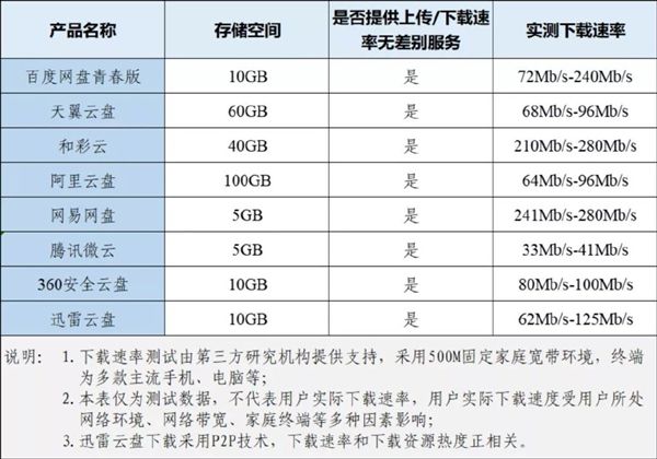 8 家网盘“无差别速率”整改成绩单出炉：最高速度达 280Mbs！