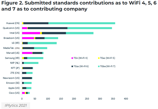 40Gbps 网速秒杀 Wi-Fi 6！Wi-Fi 7 来了：华为贡献最大