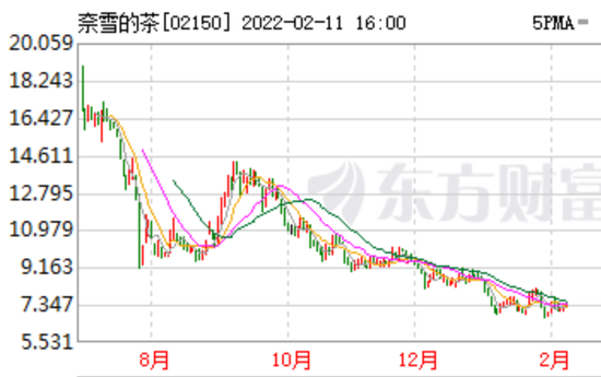 上市以来，奈雪股价总体走低图源：东方财富